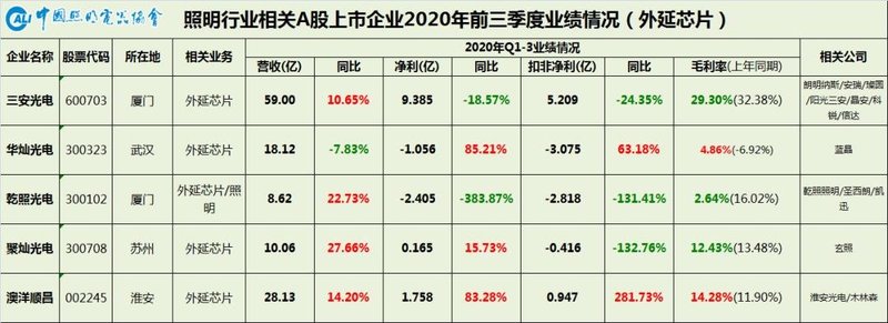 中国照明行业相关A股上市公司2020年三季报业绩一览
