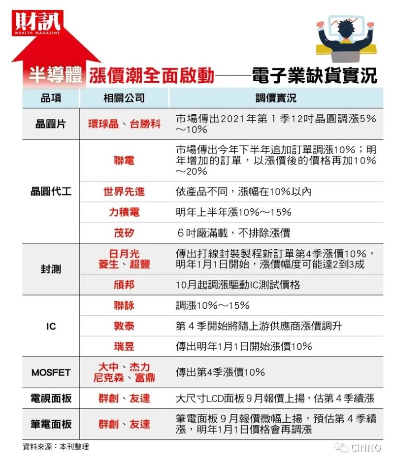 全面解析：笔电、面板、半导体缺货爆订单！谁能填补巨大产能空缺