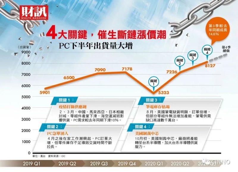 全面解析：笔电、面板、半导体缺货爆订单！谁能填补巨大产能空缺