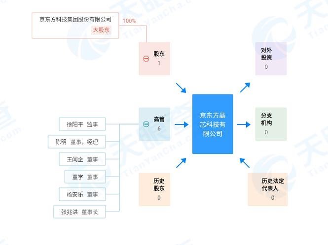 注册资本9.5亿！京东方成立晶芯科技公司
