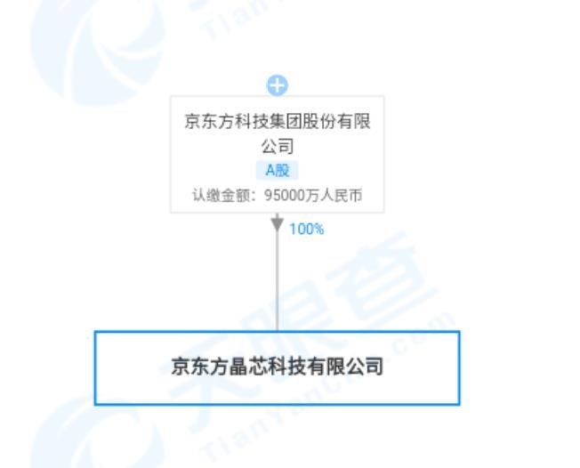 注册资本9.5亿！京东方成立晶芯科技公司