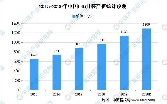 2020年LED封装行业分析：现状、困境、前景、趋势