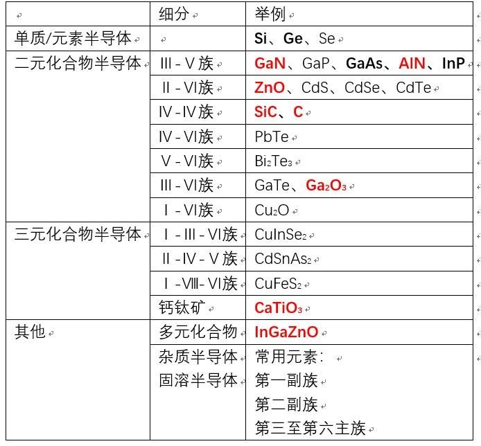 半导体及其导电性