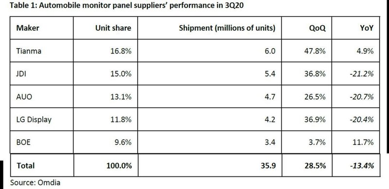 天马车载显示2020年前三季度出货登顶全球第一