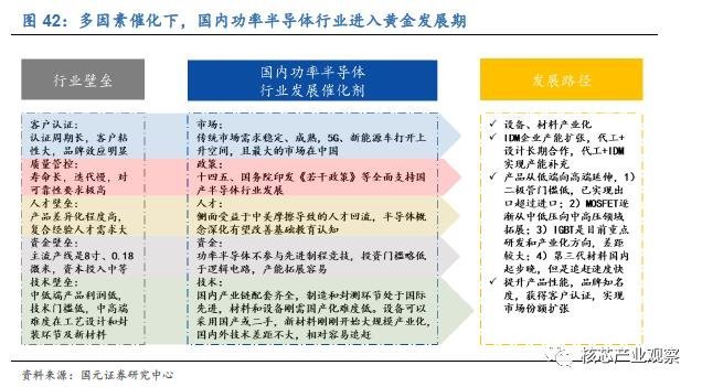 国内功率器件发展现状与机会