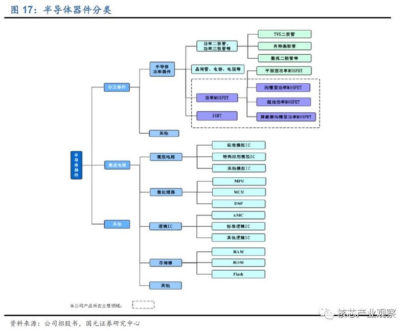 国内功率器件发展现状与机会