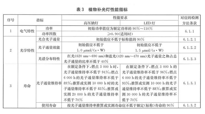 看过来，行业标准《温室植物补光灯质量评价技术规范》正式发布实施