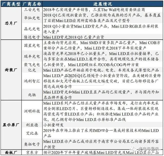 为什么要发展MiniLED