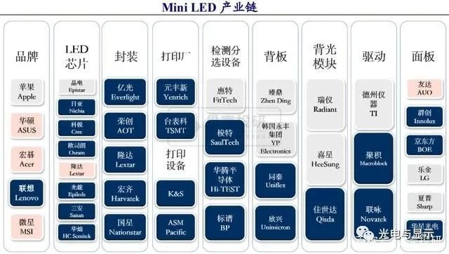 为什么要发展MiniLED