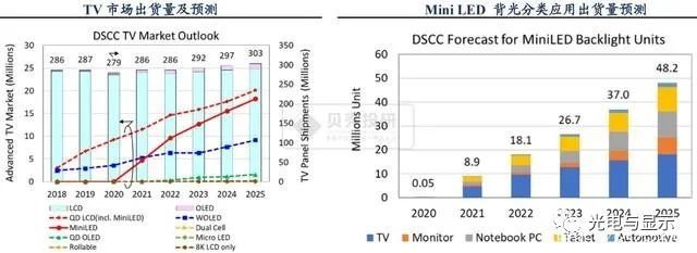 为什么要发展MiniLED