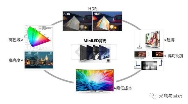 为什么要发展MiniLED