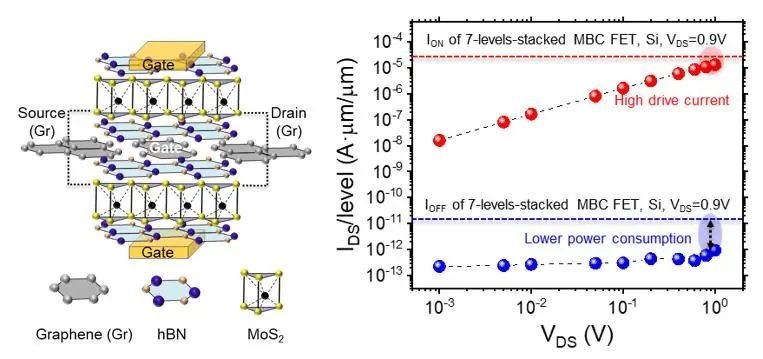 复旦周鹏教授团队实现围栅多桥沟道晶体管技术