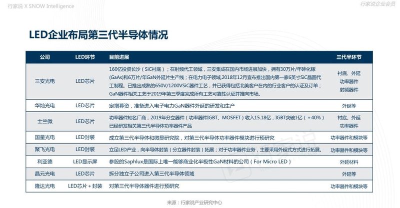 为什么第三代半导体一火，反而LED概念股狂涨？