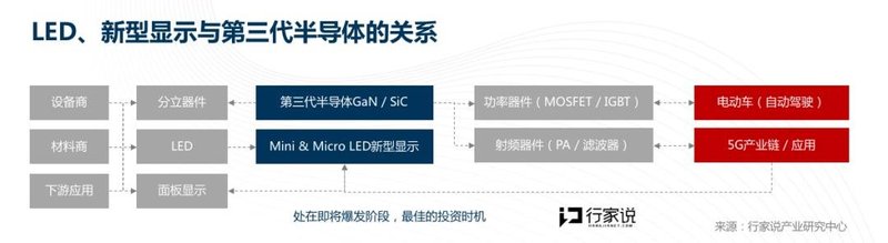 为什么第三代半导体一火，反而LED概念股狂涨？