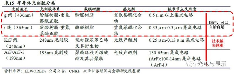 突破！首款国产ArF光刻胶通过认证，可用于45nm工艺