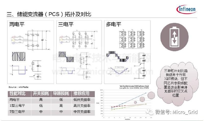 储能变流器简介及英飞凌IGBT解决方案