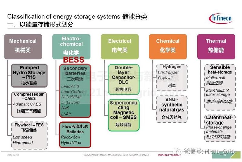 储能变流器简介及英飞凌IGBT解决方案