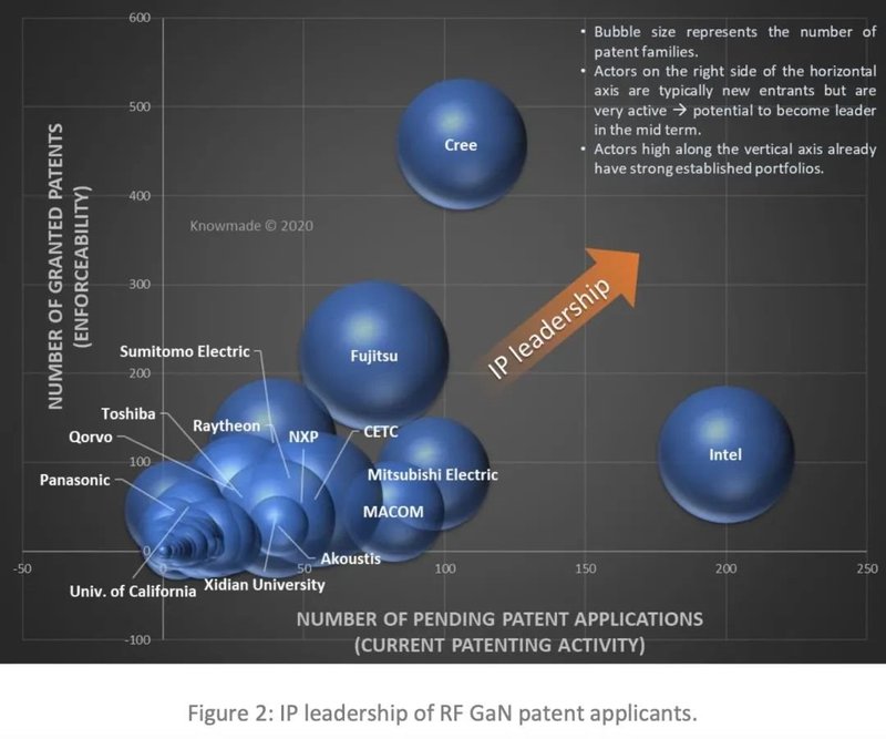 中国正在推动RFGaN专利的申请