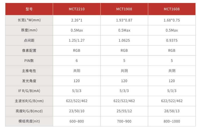 为什么是全倒装MiniLED二合一？