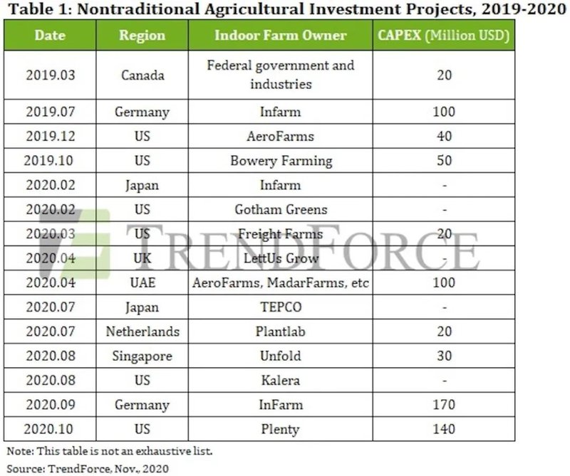 2020年园艺LED营收增长近四成