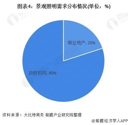 2020年中国LED景观照明行业：有所降温但需求依旧较大