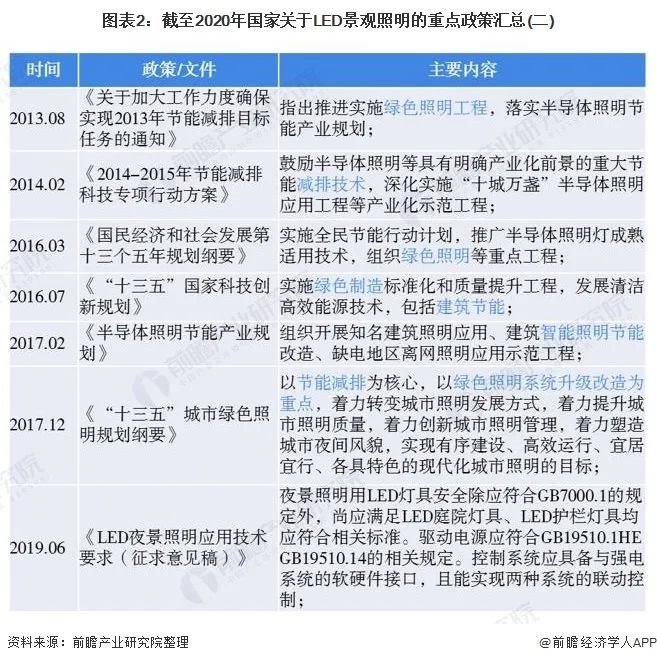 2020年中国LED景观照明行业：有所降温但需求依旧较大