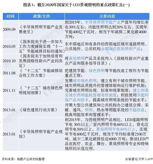2020年中国LED景观照明行业：有所降温但需求依旧较大