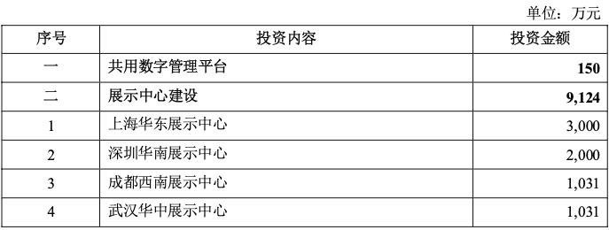 拟募资超15亿！利亚德发力项目涵盖MicroLED、会议一体机等