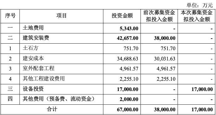 拟募资超15亿！利亚德发力项目涵盖MicroLED、会议一体机等