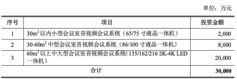 拟募资超15亿！利亚德发力项目涵盖MicroLED、会议一体机等