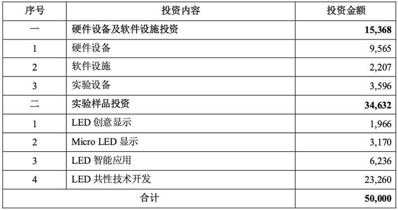 拟募资超15亿！利亚德发力项目涵盖MicroLED、会议一体机等