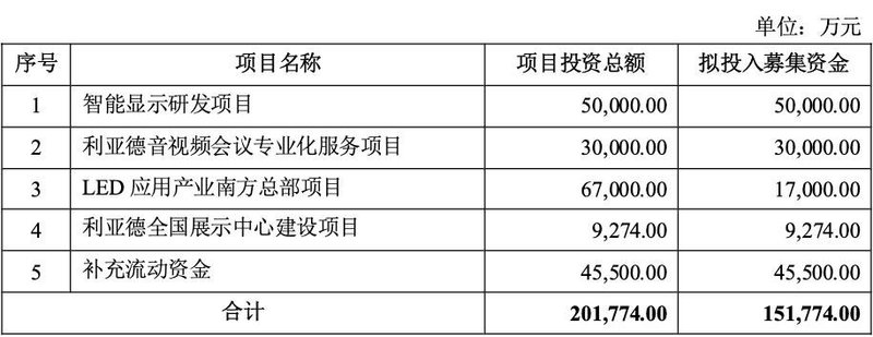 拟募资超15亿！利亚德发力项目涵盖MicroLED、会议一体机等