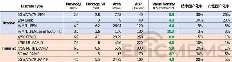 射频前端模组，看这一篇就够了