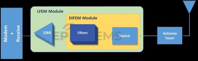 射频前端模组，看这一篇就够了