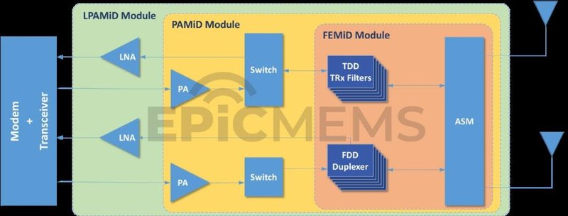 射频前端模组，看这一篇就够了