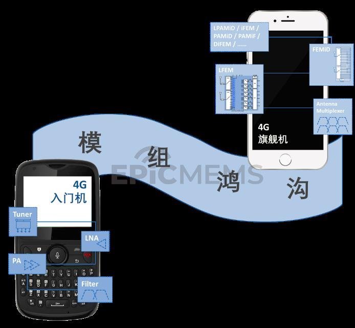 射频前端模组，看这一篇就够了