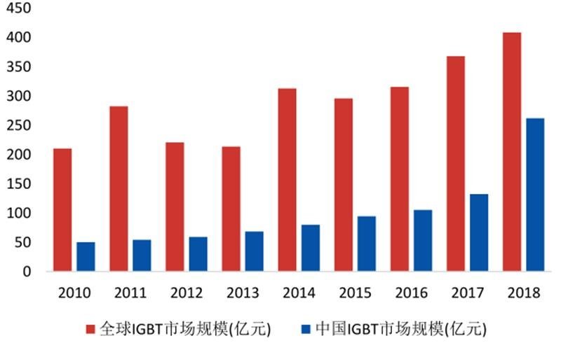 揭秘IGBT功率半导体！国际七巨头地位不保，国产替代黄金赛场【附下载】
