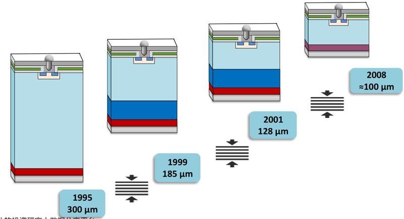 揭秘IGBT功率半导体！国际七巨头地位不保，国产替代黄金赛场【附下载】
