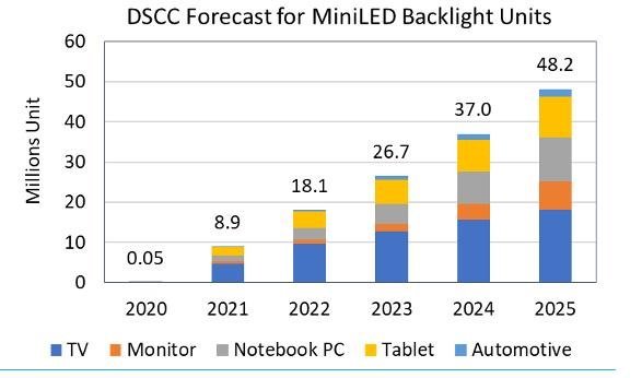 DSCC：预计2021年MiniLED背光暴增17倍