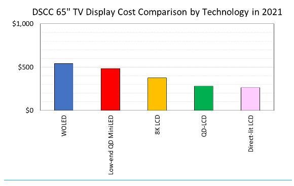 DSCC：预计2021年MiniLED背光暴增17倍