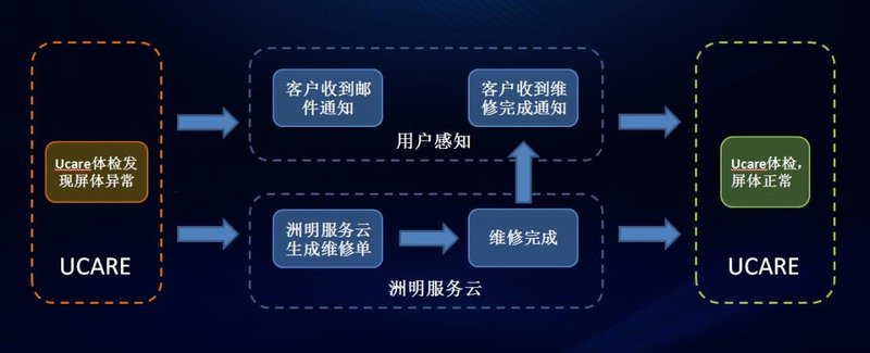共建LED行业服务标准，洲明UCE共享服务平台正式发布