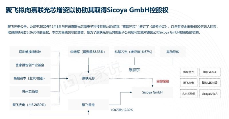 再度增资！聚飞协助熹联光芯取得SicoyaGmbH控股权