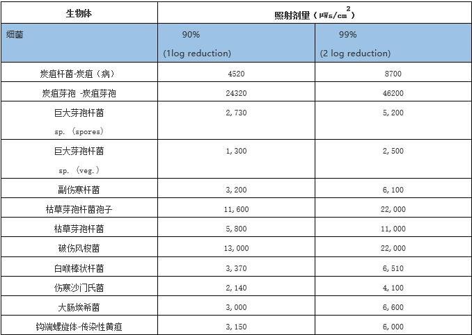 紫外线灯是“处方灯”