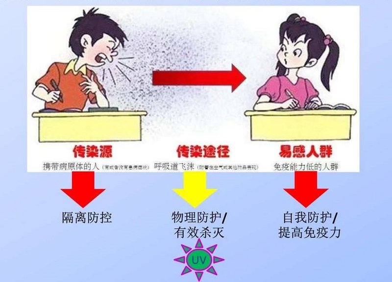 紫外线灯是“处方灯”