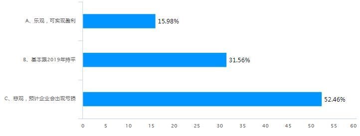 重磅丨照明企业受疫情影响调查报告出炉