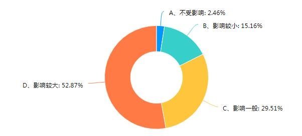 重磅丨照明企业受疫情影响调查报告出炉
