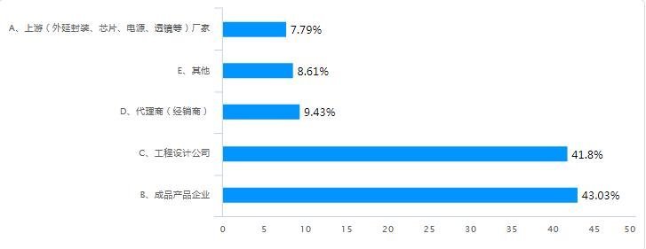 重磅丨照明企业受疫情影响调查报告出炉