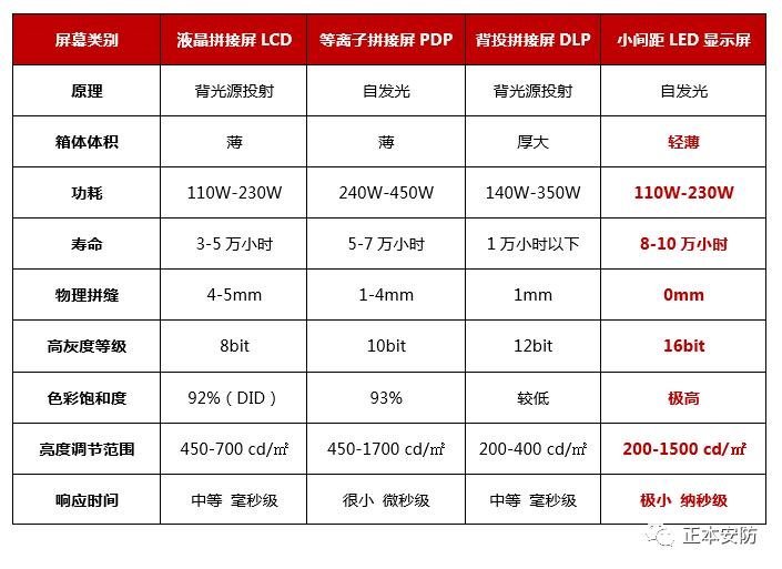 小间距LED显示屏知识汇总
