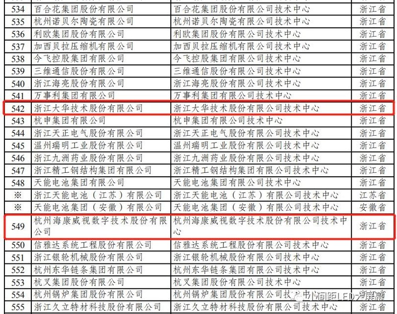 哪些LED企业被认定为“国家企业技术中心”