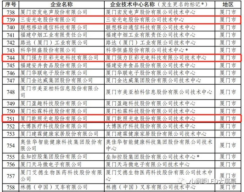 哪些LED企业被认定为“国家企业技术中心”